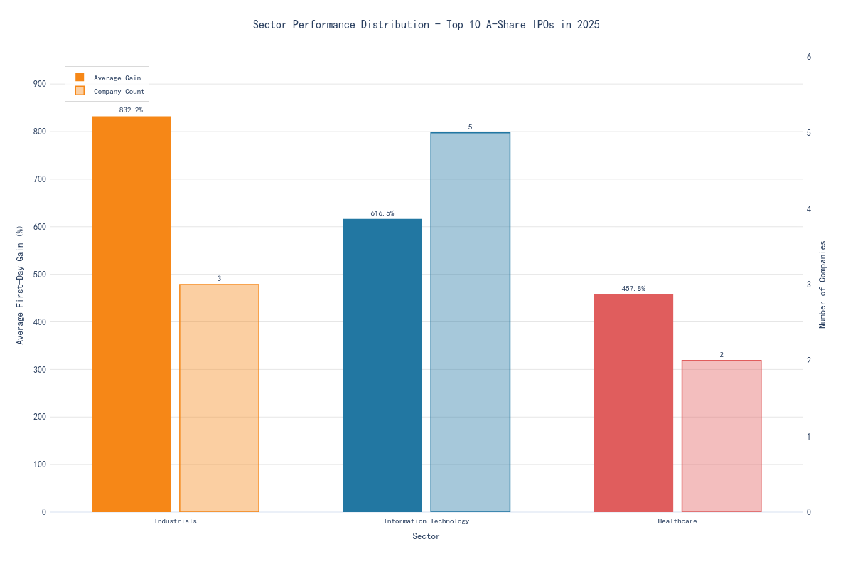 Grouped bar chart: Sector performance distribution with average first-day gains and company counts