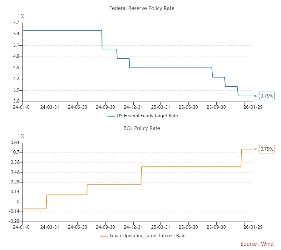 Fed and BOJ Interest Rate Signals