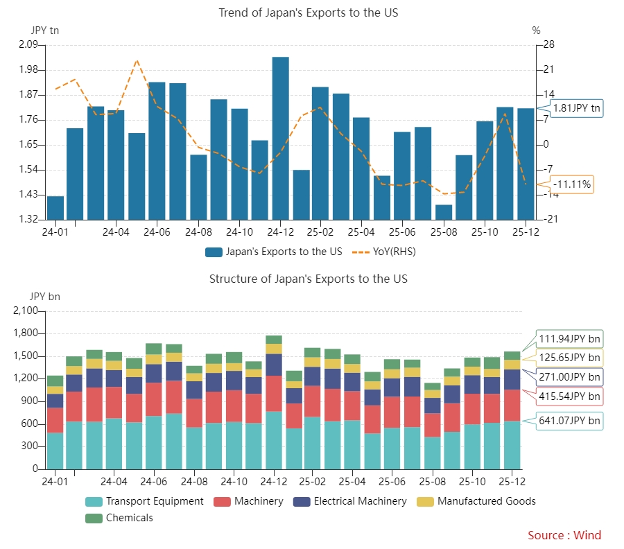 Japan's Export Trends and Structure to the US