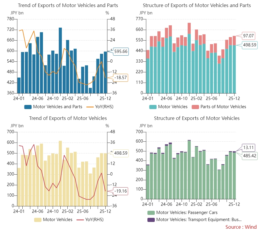 Japan's Motor Vehicles and Parts Exports to the US