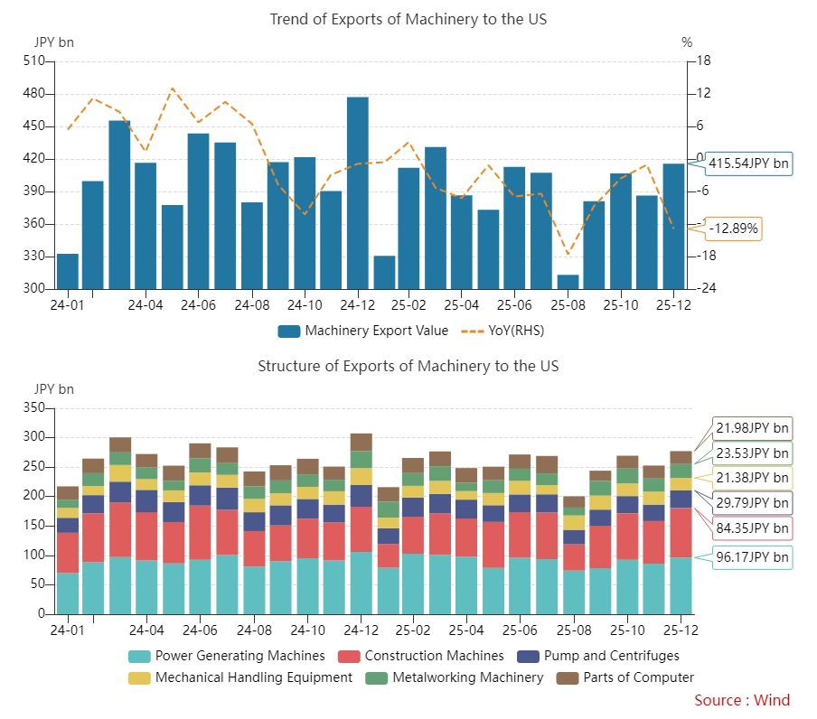 Japan's Machinery Exports to the US