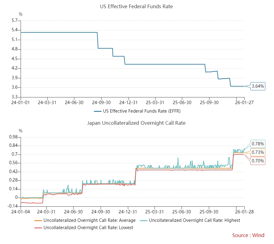 US-Japan Short-term Uncollateralized Market Interest Rate