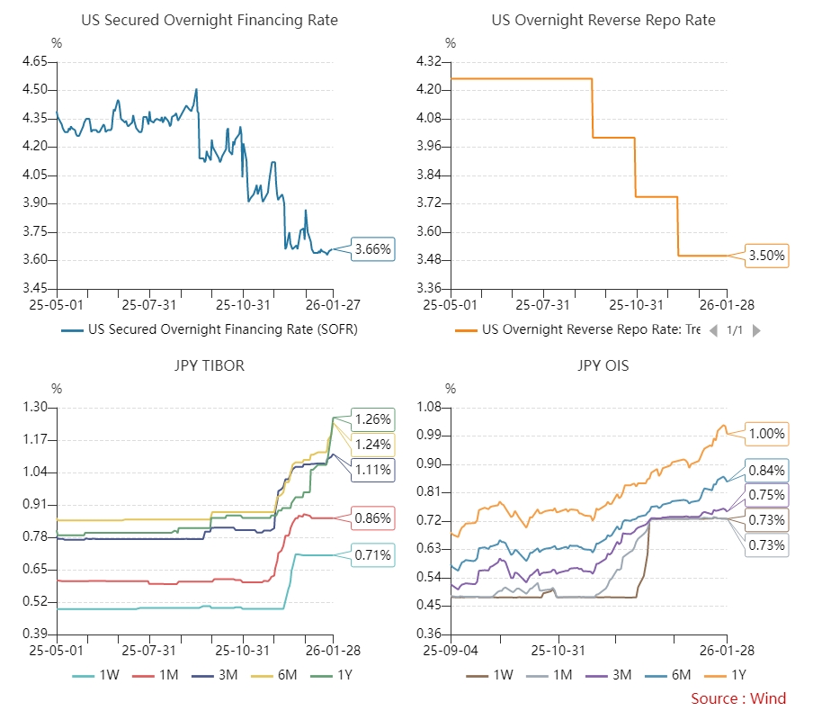 US-Japan Financial Market Interest Rate Pricing
