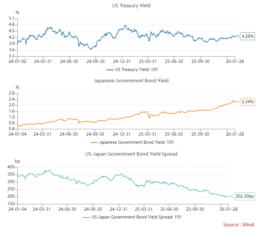 US-Japan Government Bond Yield Spread
