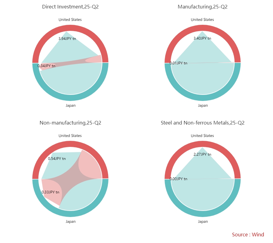 Japan and US Direct Investment