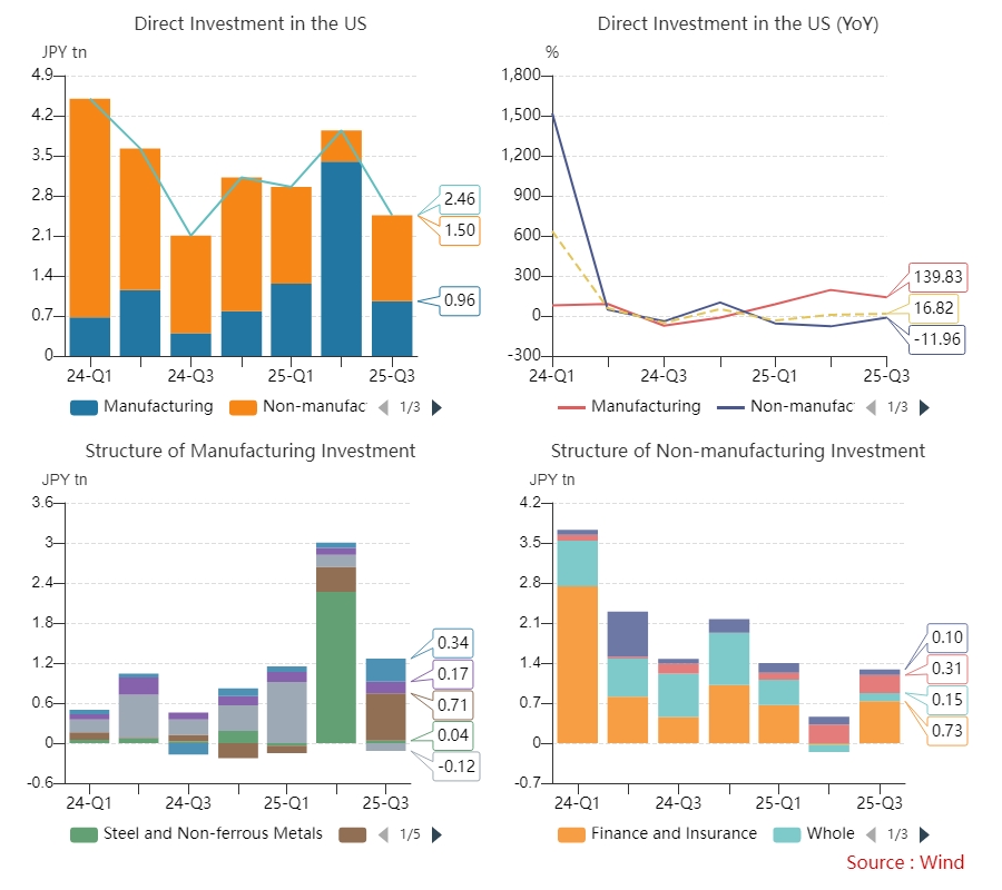 Japan's Direct Investment in the US