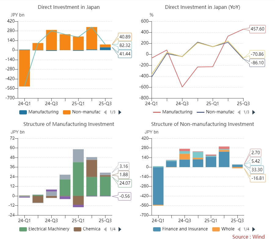 US Direct Investment in Japan