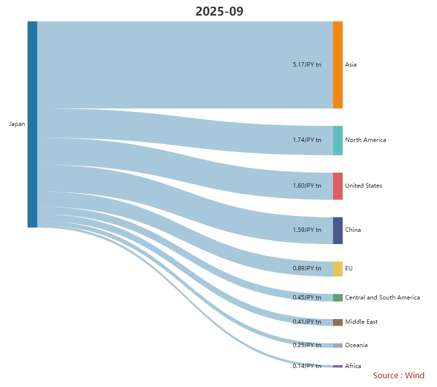 Japan's Exports to Major Economies